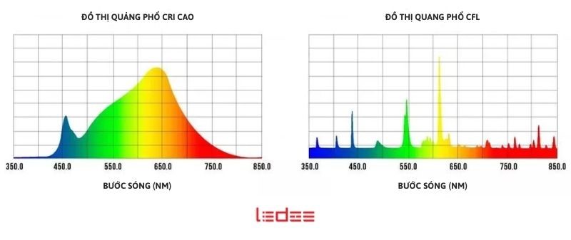 Công thức tính chỉ số hoàn màu CRI cho đèn LED – Biểu đồ Ra & phân tích kỹ thuật 2 Biểu đồ độ hoàn màu CRI cao