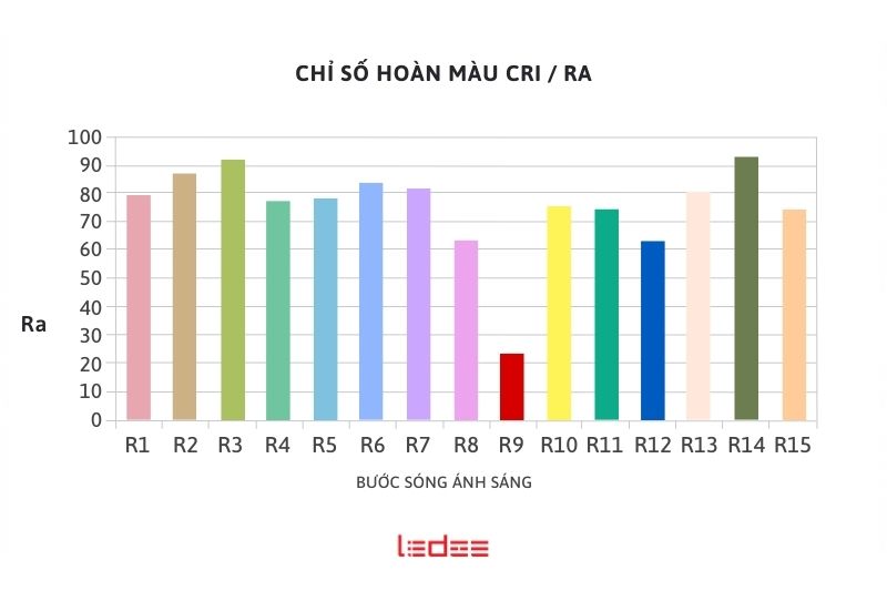 Công thức tính chỉ số hoàn màu CRI cho đèn LED – Biểu đồ Ra & phân tích kỹ thuật 4 Nhóm mẫu màu từ R1 đến R15