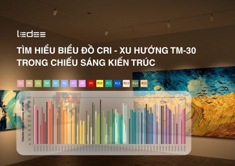 Biể đồ CRI và xu hướng TM-30