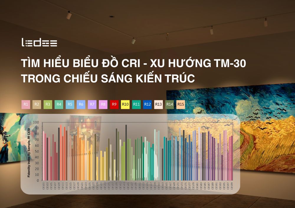 Biể đồ CRI và xu hướng TM-30